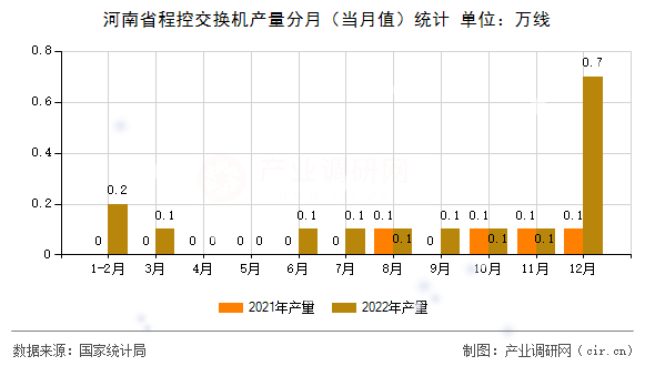 河南省程控交換機(jī)產(chǎn)量分月(當(dāng)月值)統(tǒng)計 河南省程控交換機(jī)產(chǎn)量分月(當(dāng)月值)統(tǒng)計