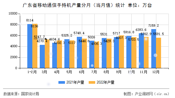 廣東省移動通信手持機產(chǎn)量分月（當月值）統(tǒng)計