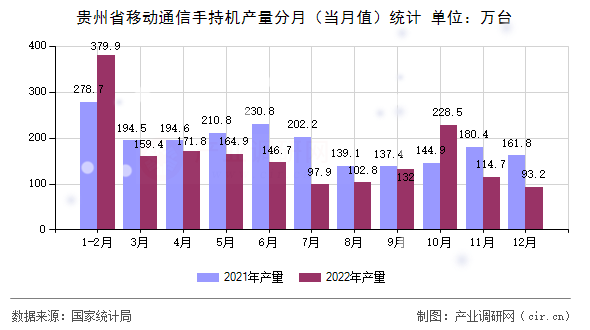 貴州省移動通信手持機(jī)產(chǎn)量分月（當(dāng)月值）統(tǒng)計