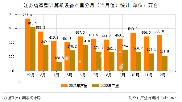 江蘇省微型計(jì)算機(jī)設(shè)備產(chǎn)量分月(當(dāng)月值)統(tǒng)計(jì) 江蘇省微型計(jì)算機(jī)設(shè)備產(chǎn)量分月(當(dāng)月值)統(tǒng)計(jì)