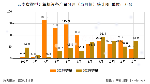 云南省微型計(jì)算機(jī)設(shè)備產(chǎn)量分月（當(dāng)月值）統(tǒng)計(jì)圖