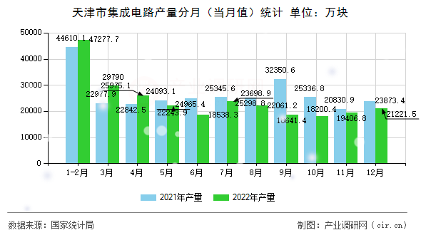 天津市集成電路產(chǎn)量分月(當月值)統(tǒng)計 天津市集成電路產(chǎn)量分月(當月值)統(tǒng)計