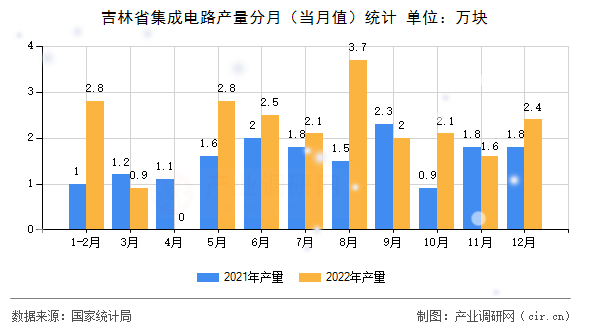 吉林省集成電路產(chǎn)量分月（當(dāng)月值）統(tǒng)計