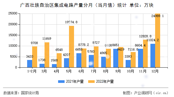 廣西壯族自治區(qū)集成電路產(chǎn)量分月(當(dāng)月值)統(tǒng)計(jì) 廣西壯族自治區(qū)集成電路產(chǎn)量分月(當(dāng)月值)統(tǒng)計(jì)