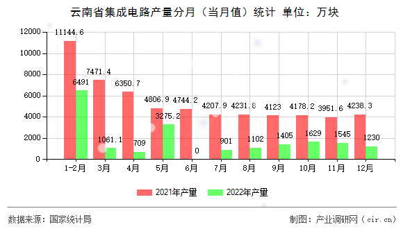 云南省集成電路產量分月（當月值）統(tǒng)計
