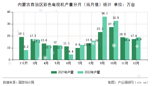 內(nèi)蒙古自治區(qū)彩色電視機(jī)產(chǎn)量分月（當(dāng)月值）統(tǒng)計