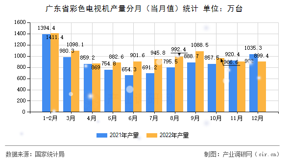 廣東省彩色電視機產(chǎn)量分月（當月值）統(tǒng)計