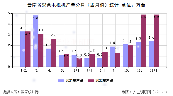 云南省彩色電視機(jī)產(chǎn)量分月（當(dāng)月值）統(tǒng)計(jì)