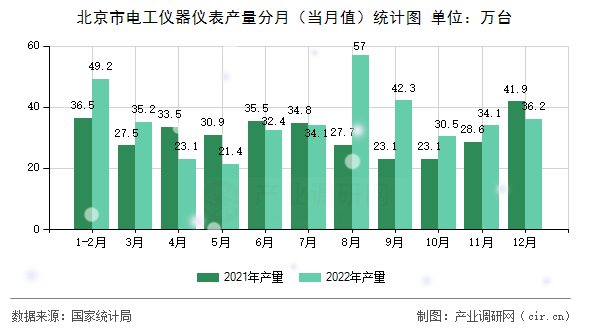 北京市電工儀器儀表產(chǎn)量分月（當月值）統(tǒng)計圖
