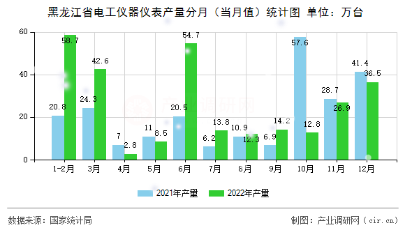 黑龍江省電工儀器儀表產(chǎn)量分月(當月值)統(tǒng)計圖 黑龍江省電工儀器儀表產(chǎn)量分月(當月值)統(tǒng)計圖