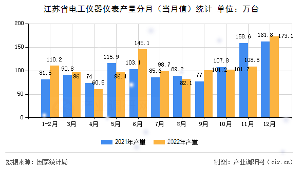江蘇省電工儀器儀表產(chǎn)量分月（當月值）統(tǒng)計