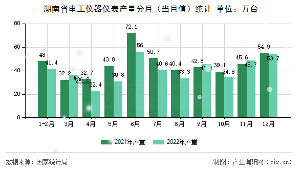 湖南省電工儀器儀表產(chǎn)量分月(當(dāng)月值)統(tǒng)計 湖南省電工儀器儀表產(chǎn)量分月(當(dāng)月值)統(tǒng)計