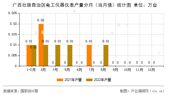 廣西壯族自治區(qū)電工儀器儀表產(chǎn)量分月（當(dāng)月值）統(tǒng)計(jì)圖