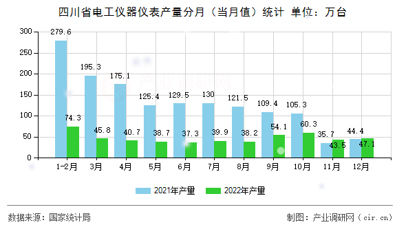 四川省電工儀器儀表產量分月（當月值）統(tǒng)計