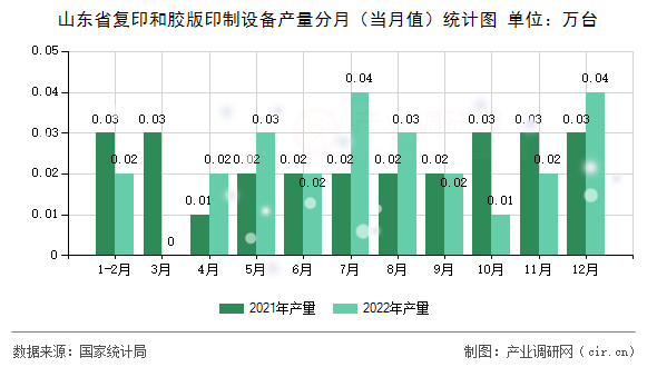 山東省復印和膠版印制設備產(chǎn)量分月(當月值)統(tǒng)計圖 山東省復印和膠版印制設備產(chǎn)量分月(當月值)統(tǒng)計圖