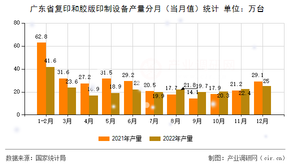 廣東省復印和膠版印制設備產量分月（當月值）統(tǒng)計