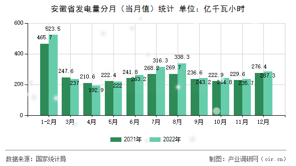 安徽省發(fā)電量分月(當(dāng)月值)統(tǒng)計(jì) 安徽省發(fā)電量分月(當(dāng)月值)統(tǒng)計(jì)