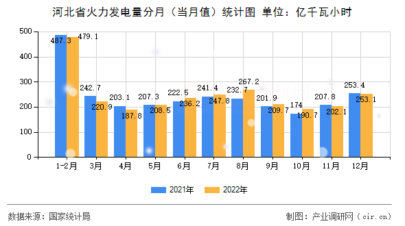 河北省火力發(fā)電量分月(當(dāng)月值)統(tǒng)計(jì)圖 河北省火力發(fā)電量分月(當(dāng)月值)統(tǒng)計(jì)圖