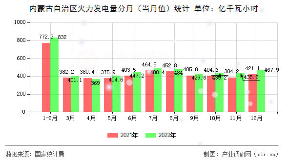 內(nèi)蒙古自治區(qū)火力發(fā)電量分月(當(dāng)月值)統(tǒng)計 內(nèi)蒙古自治區(qū)火力發(fā)電量分月(當(dāng)月值)統(tǒng)計