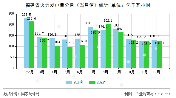福建省火力發(fā)電量分月（當(dāng)月值）統(tǒng)計(jì)