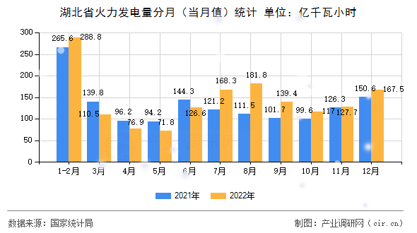 湖北省火力發(fā)電量分月（當月值）統(tǒng)計