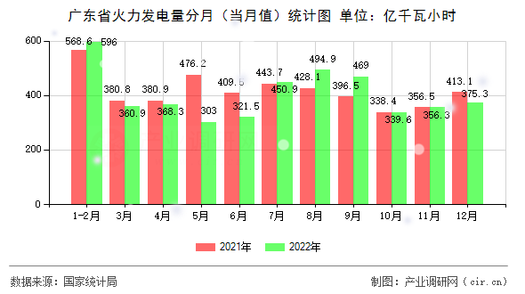 廣東省火力發(fā)電量分月(當(dāng)月值)統(tǒng)計(jì)圖 廣東省火力發(fā)電量分月(當(dāng)月值)統(tǒng)計(jì)圖