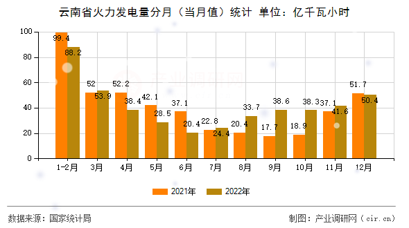 云南省火力發(fā)電量分月(當(dāng)月值)統(tǒng)計 云南省火力發(fā)電量分月(當(dāng)月值)統(tǒng)計
