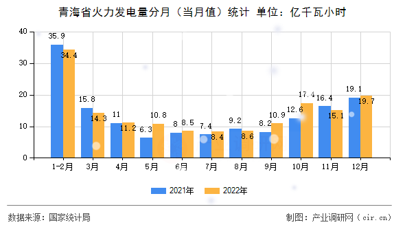 青海省火力發(fā)電量分月(當(dāng)月值)統(tǒng)計 青海省火力發(fā)電量分月(當(dāng)月值)統(tǒng)計