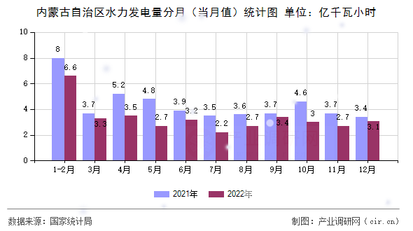 內(nèi)蒙古自治區(qū)水力發(fā)電量分月（當(dāng)月值）統(tǒng)計(jì)圖