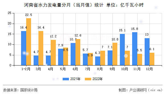 河南省水力發(fā)電量分月(當(dāng)月值)統(tǒng)計 河南省水力發(fā)電量分月(當(dāng)月值)統(tǒng)計