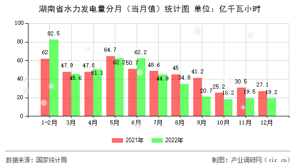 湖南省水力發(fā)電量分月(當(dāng)月值)統(tǒng)計圖 湖南省水力發(fā)電量分月(當(dāng)月值)統(tǒng)計圖