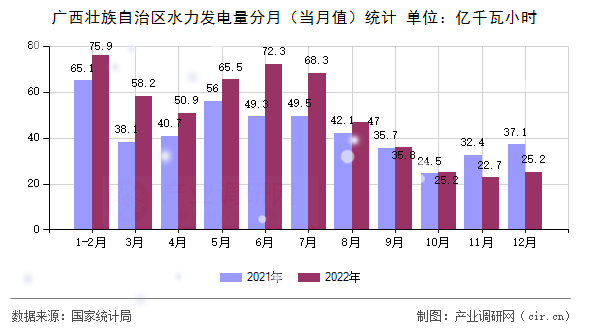 廣西壯族自治區(qū)水力發(fā)電量分月（當(dāng)月值）統(tǒng)計(jì)
