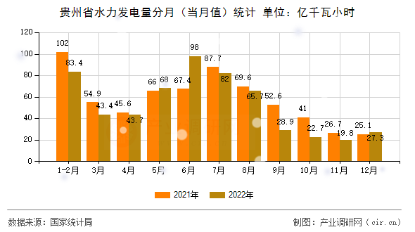 貴州省水力發(fā)電量分月（當(dāng)月值）統(tǒng)計(jì)