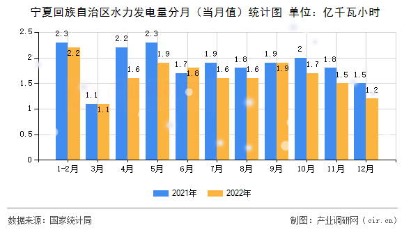 寧夏回族自治區(qū)水力發(fā)電量分月（當(dāng)月值）統(tǒng)計圖