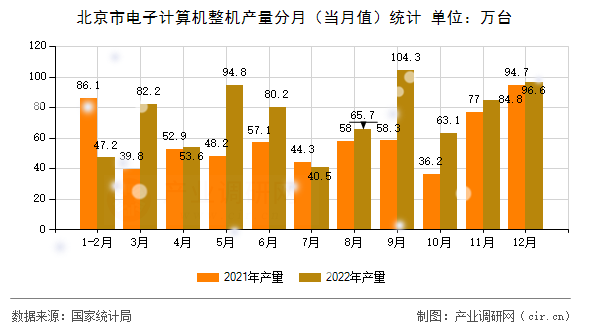 北京市電子計算機整機產(chǎn)量分月（當月值）統(tǒng)計