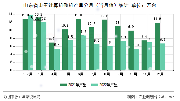 山東省電子計(jì)算機(jī)整機(jī)產(chǎn)量分月(當(dāng)月值)統(tǒng)計(jì) 山東省電子計(jì)算機(jī)整機(jī)產(chǎn)量分月(當(dāng)月值)統(tǒng)計(jì)