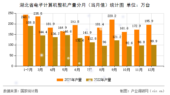 湖北省電子計算機整機產(chǎn)量分月（當(dāng)月值）統(tǒng)計圖