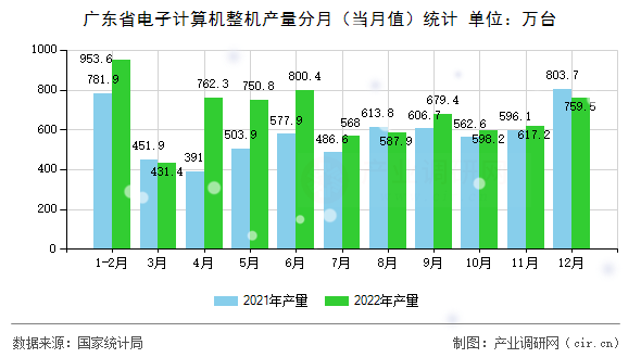 廣東省電子計算機整機產(chǎn)量分月（當(dāng)月值）統(tǒng)計