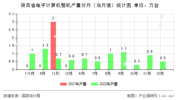 陜西省電子計(jì)算機(jī)整機(jī)產(chǎn)量分月（當(dāng)月值）統(tǒng)計(jì)圖