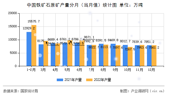 中國鐵礦石原礦產(chǎn)量分月（當月值）統(tǒng)計圖