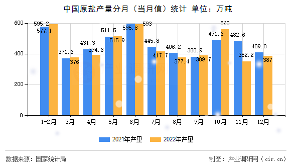 中國原鹽產(chǎn)量分月(當(dāng)月值)統(tǒng)計(jì) 中國原鹽產(chǎn)量分月(當(dāng)月值)統(tǒng)計(jì)