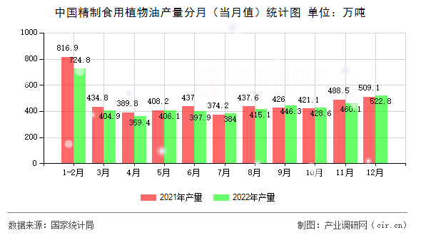 中國精制食用植物油產(chǎn)量分月（當(dāng)月值）統(tǒng)計圖