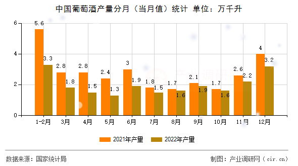 中國葡萄酒產(chǎn)量分月(當(dāng)月值)統(tǒng)計 中國葡萄酒產(chǎn)量分月(當(dāng)月值)統(tǒng)計