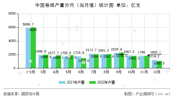 中國(guó)卷煙產(chǎn)量分月（當(dāng)月值）統(tǒng)計(jì)圖