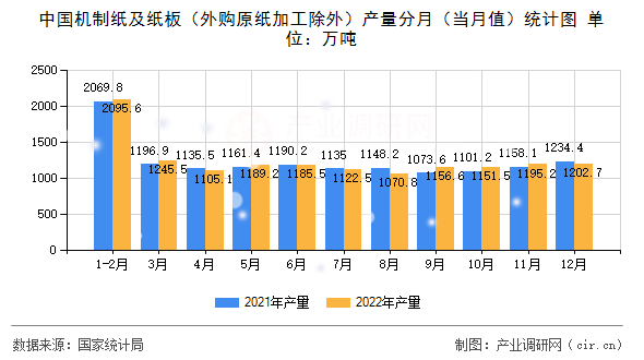 中國機制紙及紙板（外購原紙加工除外）產(chǎn)量分月（當(dāng)月值）統(tǒng)計圖
