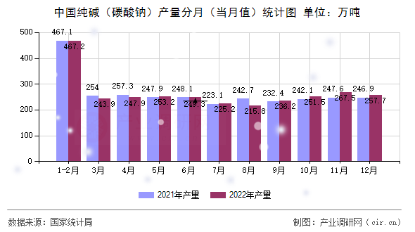 中國(guó)純堿（碳酸鈉）產(chǎn)量分月（當(dāng)月值）統(tǒng)計(jì)圖