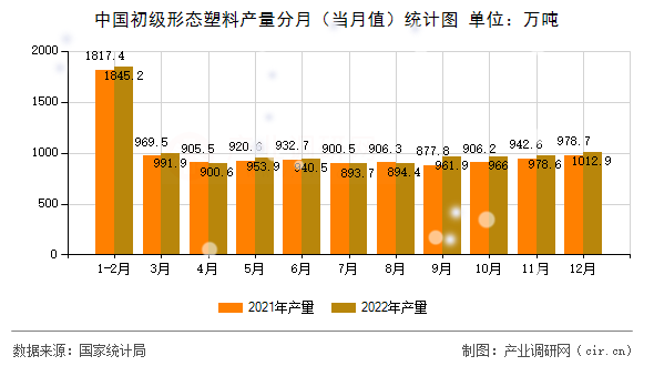 中國初級形態(tài)塑料產(chǎn)量分月（當(dāng)月值）統(tǒng)計(jì)圖