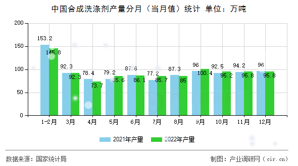 中國(guó)合成洗滌劑產(chǎn)量分月(當(dāng)月值)統(tǒng)計(jì) 中國(guó)合成洗滌劑產(chǎn)量分月(當(dāng)月值)統(tǒng)計(jì)