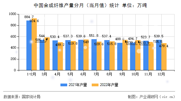 中國合成纖維產(chǎn)量分月(當(dāng)月值)統(tǒng)計(jì) 中國合成纖維產(chǎn)量分月(當(dāng)月值)統(tǒng)計(jì)