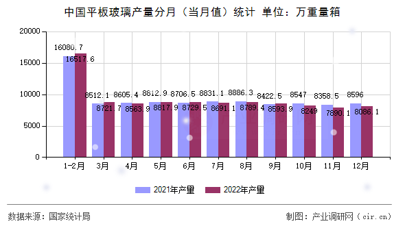 中國平板玻璃產(chǎn)量分月(當月值)統(tǒng)計 中國平板玻璃產(chǎn)量分月(當月值)統(tǒng)計